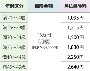 あんしん収入補償保険　保険料例