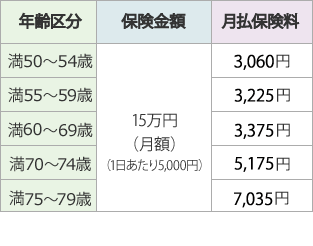 あんしん収入補償保険　保険料例