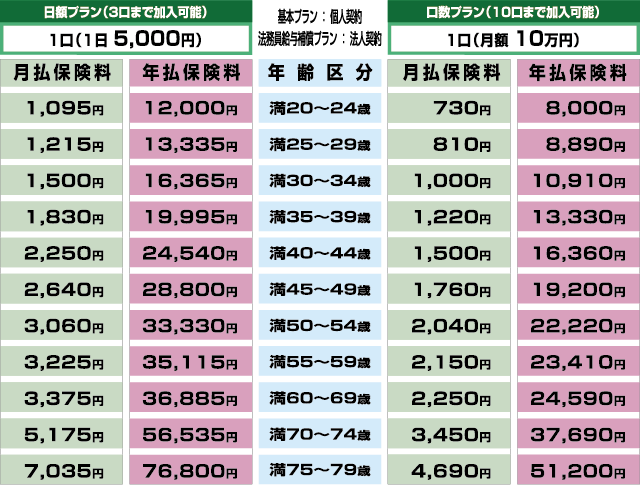 あんしん収入補償保険　保険料例