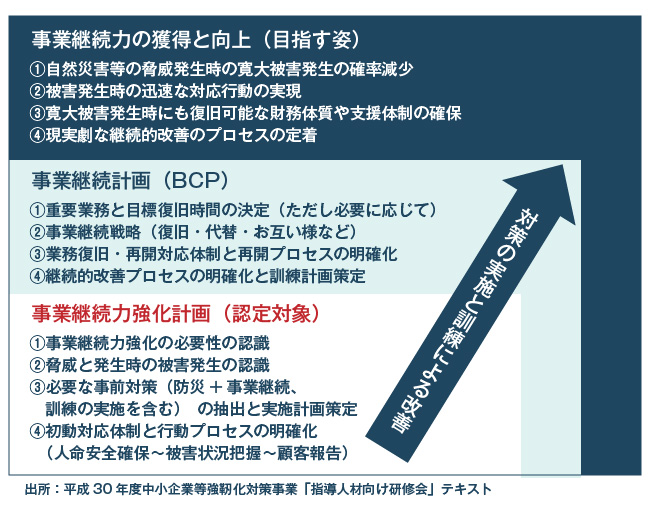 事業継続力強化計画